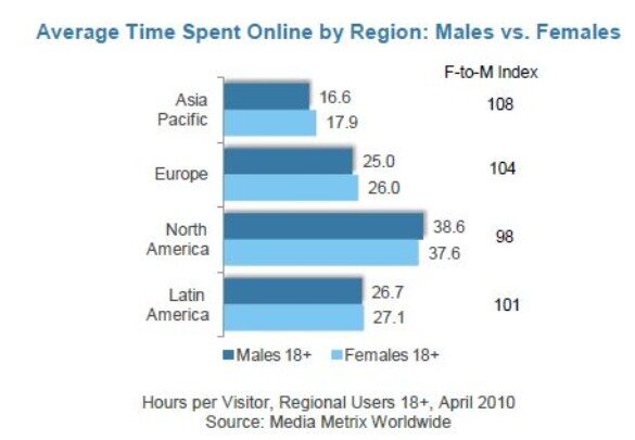 comscore-women-online-average-time-spent-region-july-2010