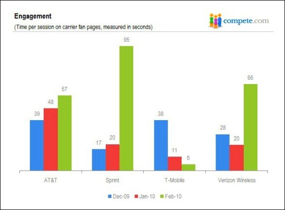 compete-wireless-facebook-engagment-apr-2010