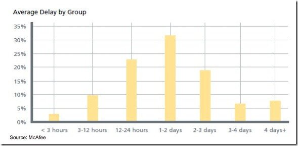 mcafee-avg-delay-by-group-apr-2010