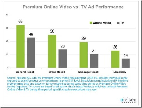 nielsen-online-vs-tv-ad-performance-apr-2010