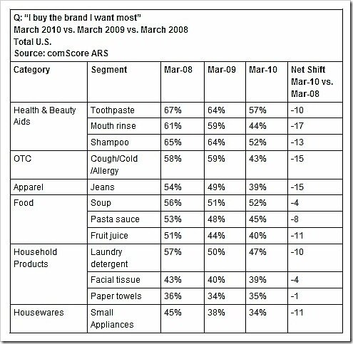 buying-brands-most-wanted-by-category-comscore