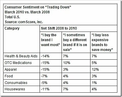 consumer-trading-down-comscore