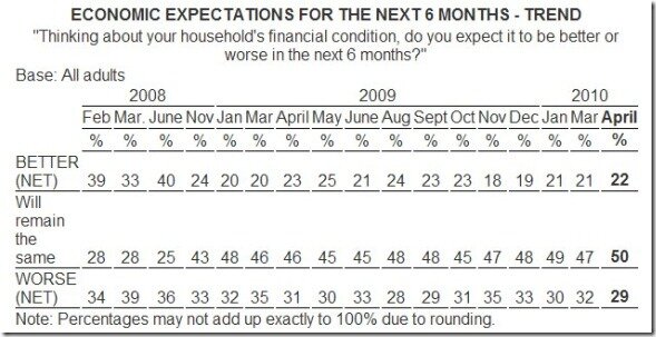 harris-economic-expectations-6-months-apr-2010