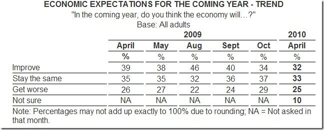 harris-economic-expectations-apr-2010