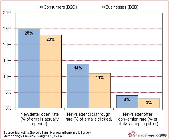 Email-Newsletter-response-rate