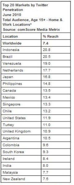 comscore-twitter-top-20-markets-august-2010