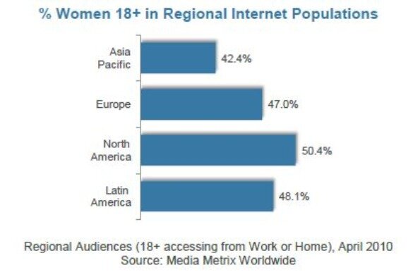 comscore-women-online-regional-population-july-2010