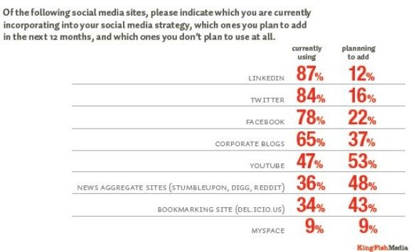 kingfish-social-network-august-2010