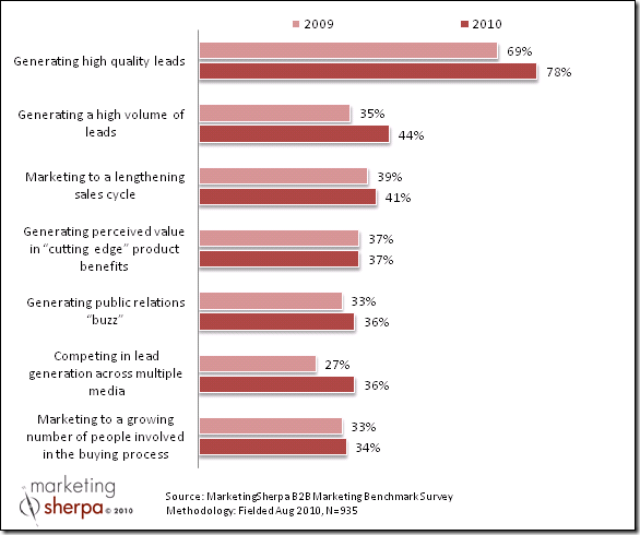 Marketing-challenges-faced-by-organization