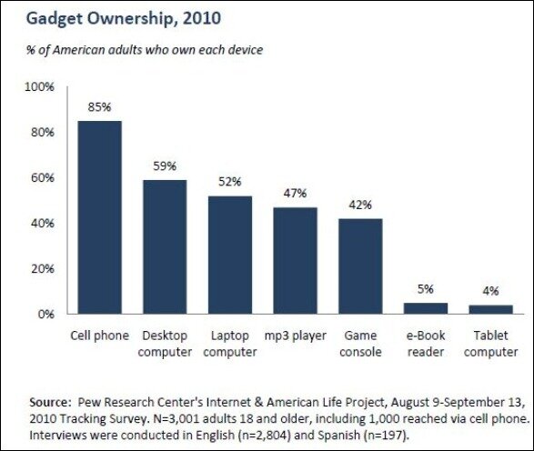 PEW-gadget-ownership-study