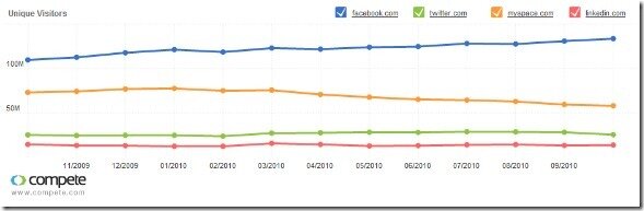 compete-socnet-figures-is-facebook-killing