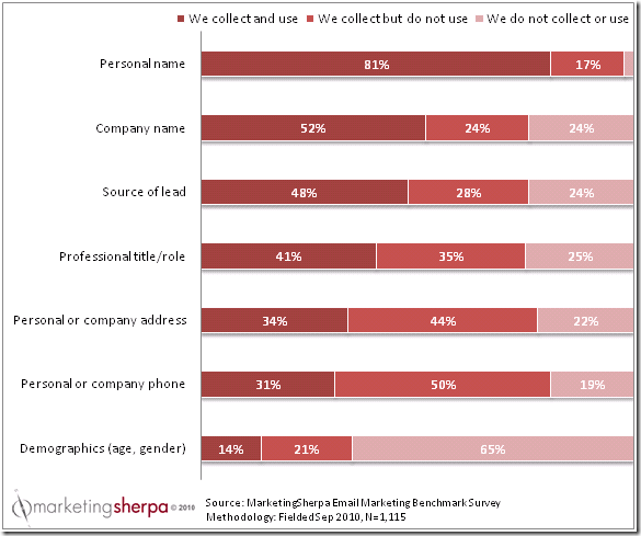 E-mail-personalization