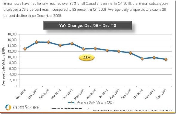 canada-e-mail-use